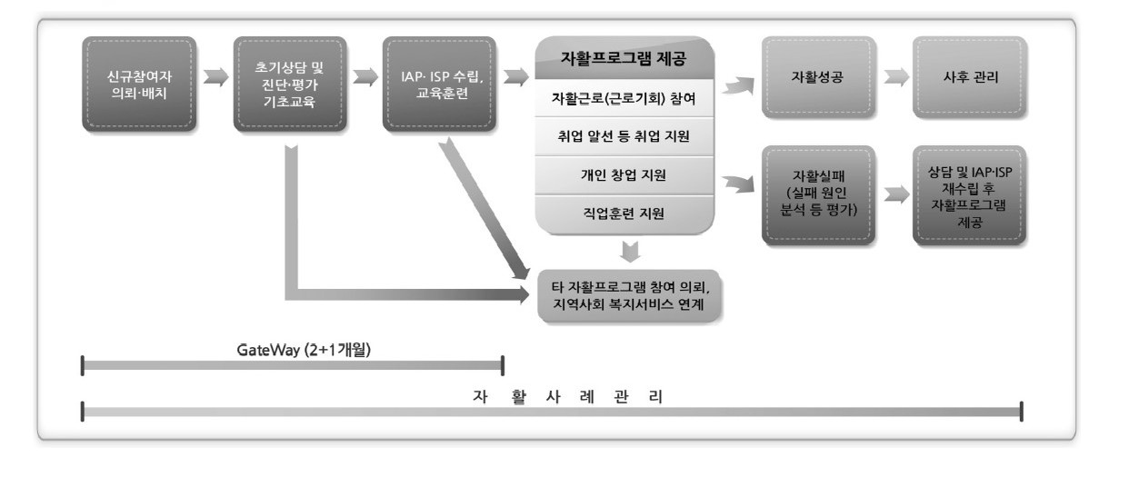 자활사업과정